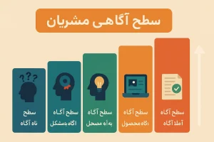 سطح آگاهی مشتری