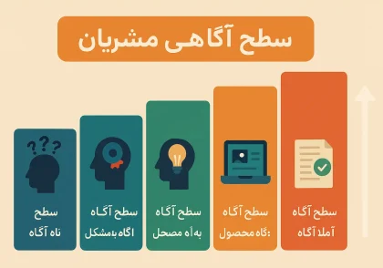 سطح آگاهی مشتری