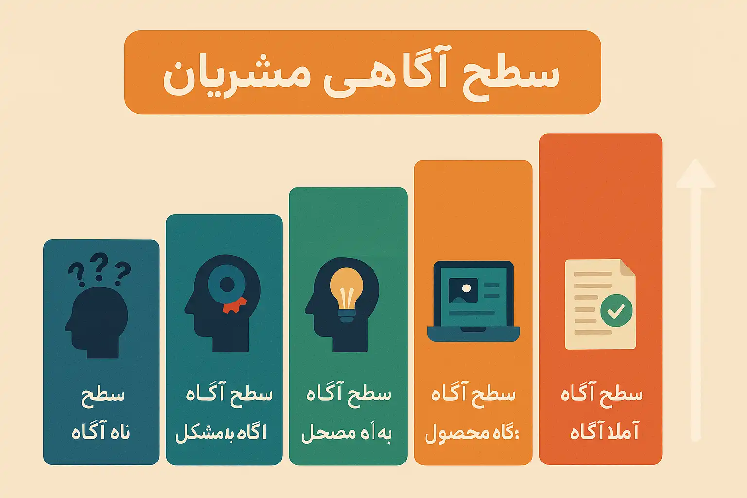 سطح آگاهی مشتری
